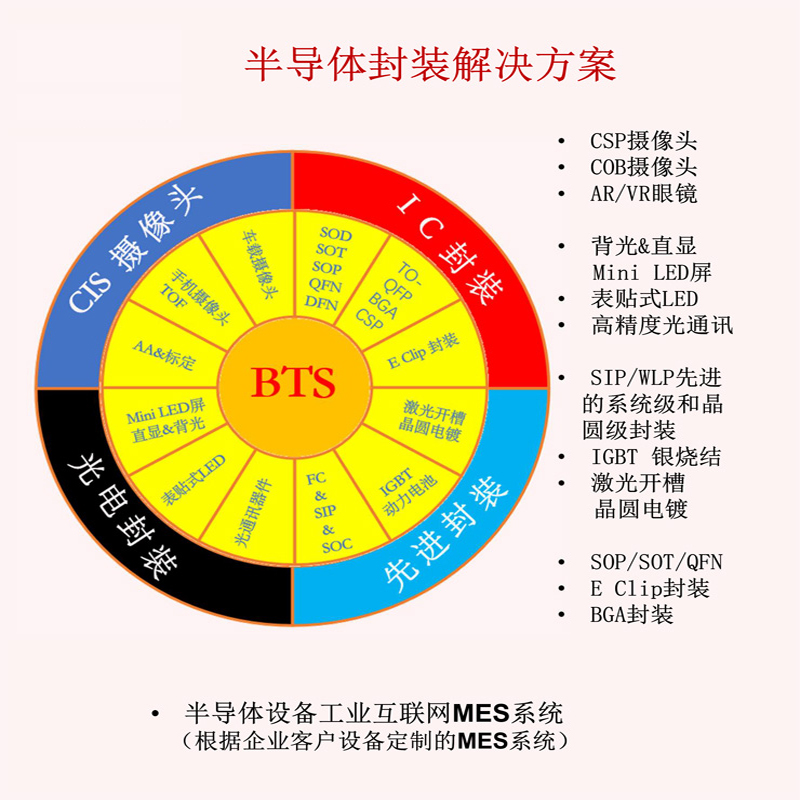 一、半導體設備工業互聯網MES係統